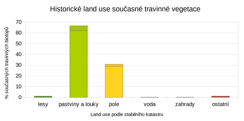 Změny vegetace