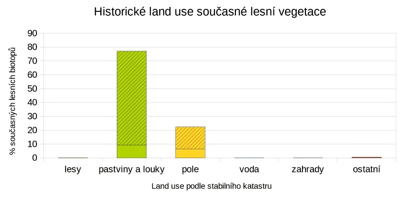 Změny vegetace