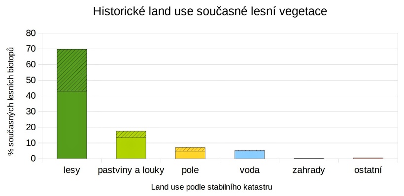 Změny vegetace