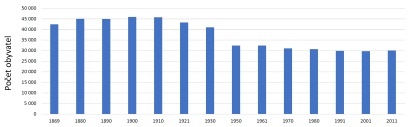 Počet obyvatel