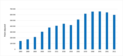 Počet obyvatel