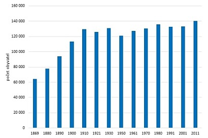 Počet obyvatel