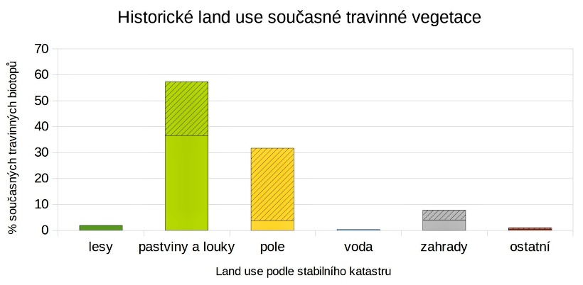 Změny vegetace