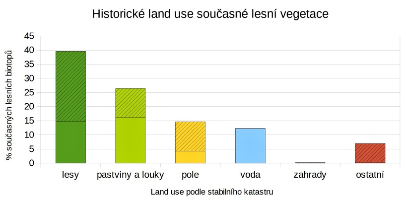 Změny vegetace