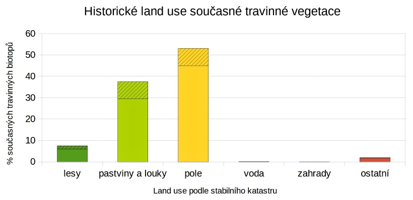 Změny vegetace