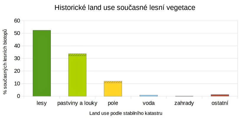 Změny vegetace