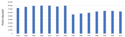 Počet obyvatel