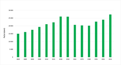 Počet domů