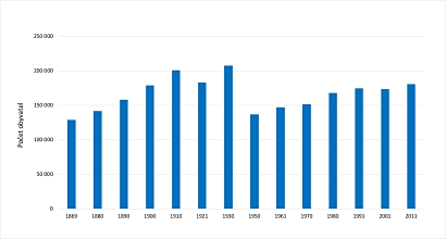 Počet obyvatel