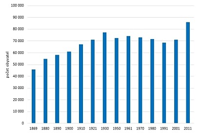 Počet obyvatel