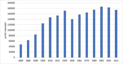 Počet obyvatel