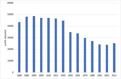 Počet obyvatel