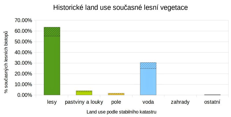 Změny vegetace