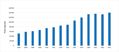 Počet obyvatel