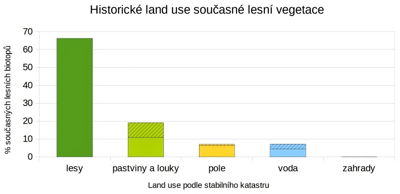 Změny vegetace