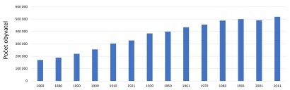Počet obyvatel