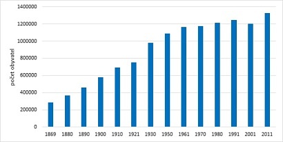 Počet obyvatel
