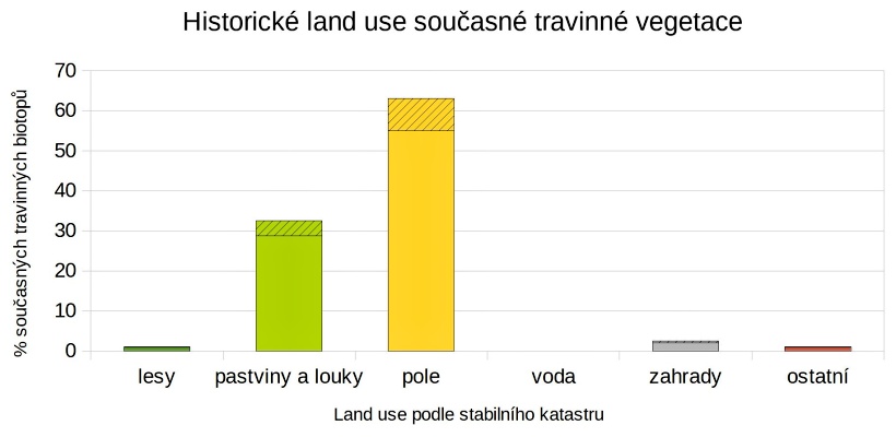 Změny vegetace