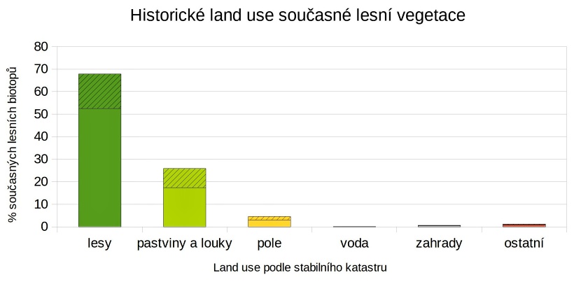 Změny vegetace