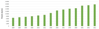 Počet domů zm