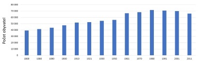 Počet obyvatel