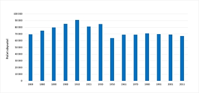 Počet obyvatel