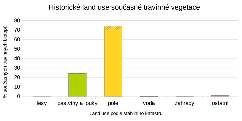 Změny vegetace