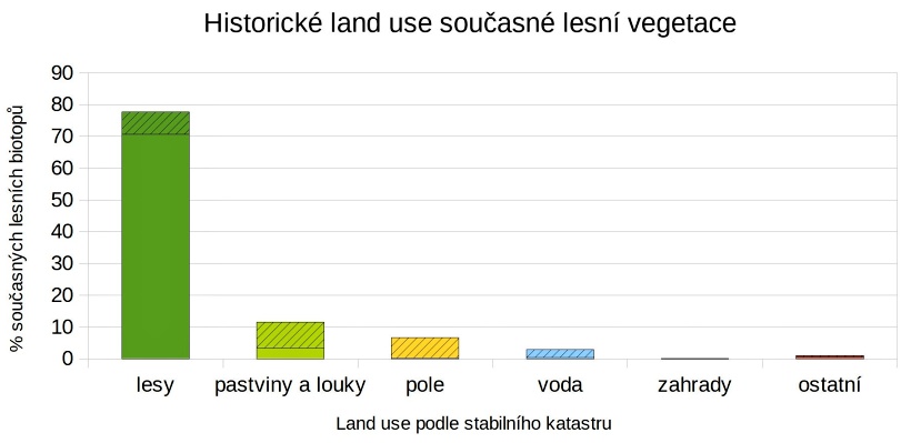 Změny vegetace