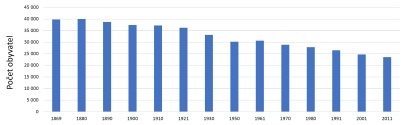 Počet obyvatel