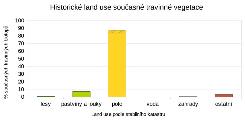 Změny vegetace