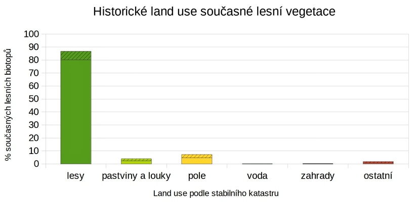 Změny vegetace