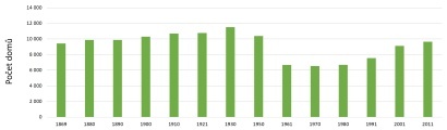 Počet domů zm