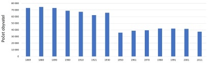 Počet obyvatel