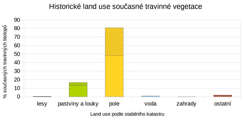 Změny vegetace