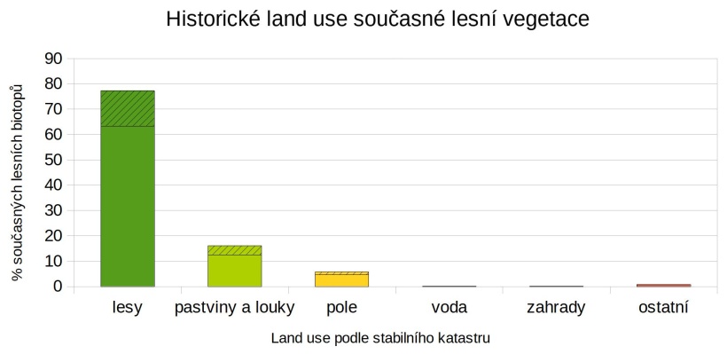 Změny vegetace