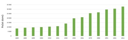 Počet domů zm